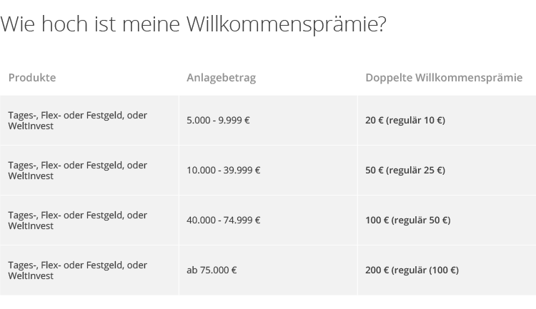 Weltsparen verdoppelt die Willkommensprämie im Herbst.